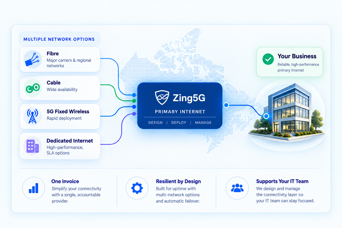 Zing5G business internet across fibre, cable, 5G and fixed wireless networks